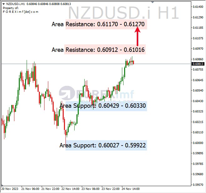 Analisa-NZDUSD-Hari-Ini-27-11-2023