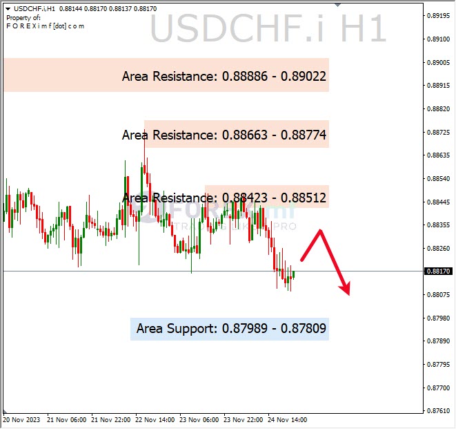 Analisa-USDCHF-Hari-Ini-27-11-2023