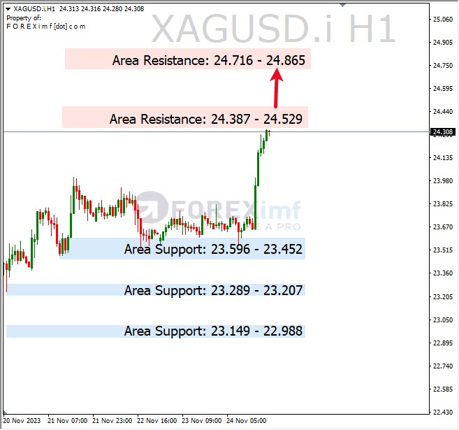 Analisa-XAGUSD-Hari-Ini-27-11-2023