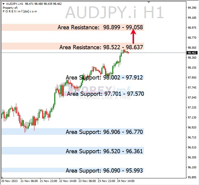 Analisa-AUDJPY-Hari-Ini-27-11-2023