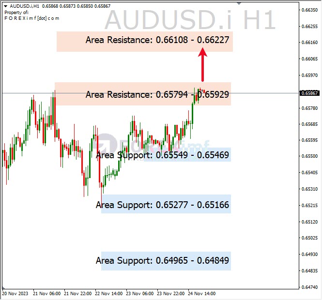 Analisa-AUDUSD-Hari-Ini-27-11-2023