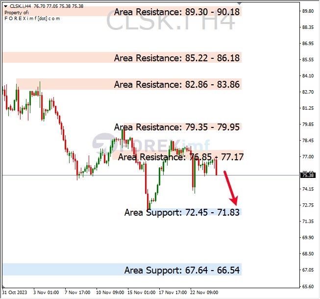 Forecast Oil Minggu Ini