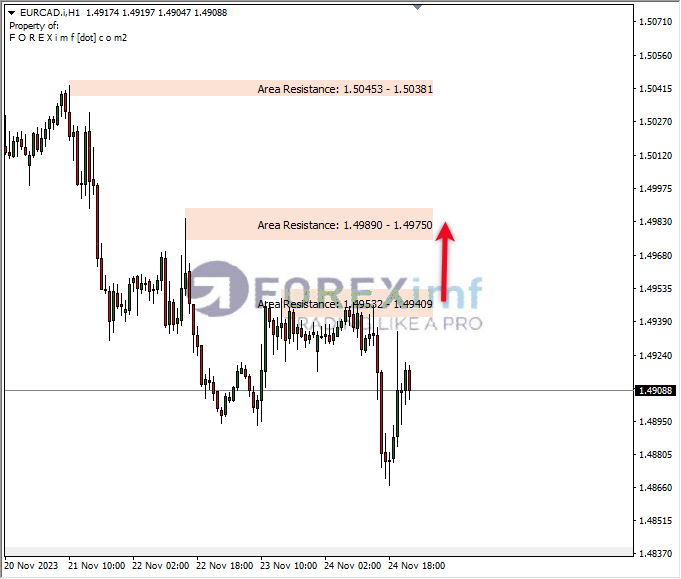 Analisa-EURCAD-Hari-Ini-27-11-2023