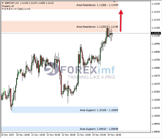 Analisa-GBPCHF-Hari-Ini-27-11-2023