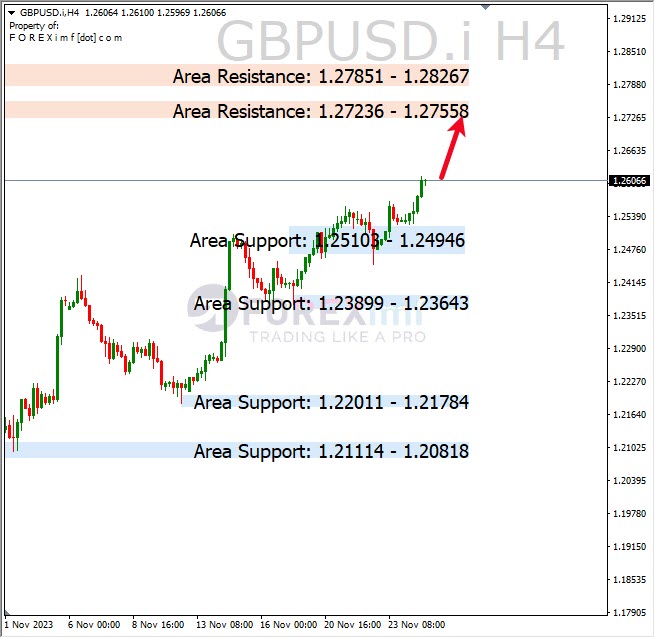 Forecast GBPUSD Minggu Ini