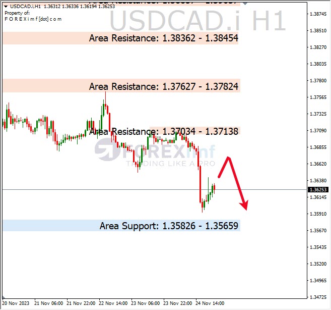 Analisa-USDCAD-Hari-Ini-27-11-2023