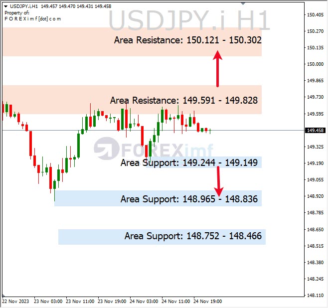 Analisa-USDJPY-Hari-Ini-27-11-2023