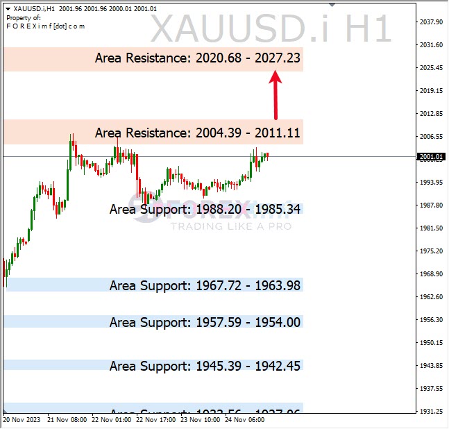 Analisa-XAUUSD-Hari-Ini-27-11-2023