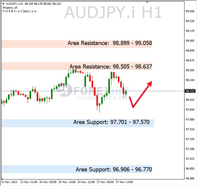 Analisa-AUDJPY-Hari-Ini-28-11-2023