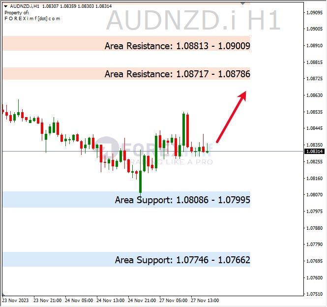 Analisa-AUDNZD-Hari-Ini-28-11-2023