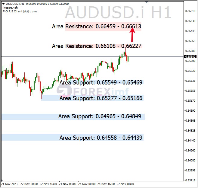 Analisa-AUDUSD-Hari-Ini-28-11-2023