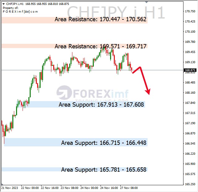 Analisa-CHFJPY-Hari-Ini-28-11-2023