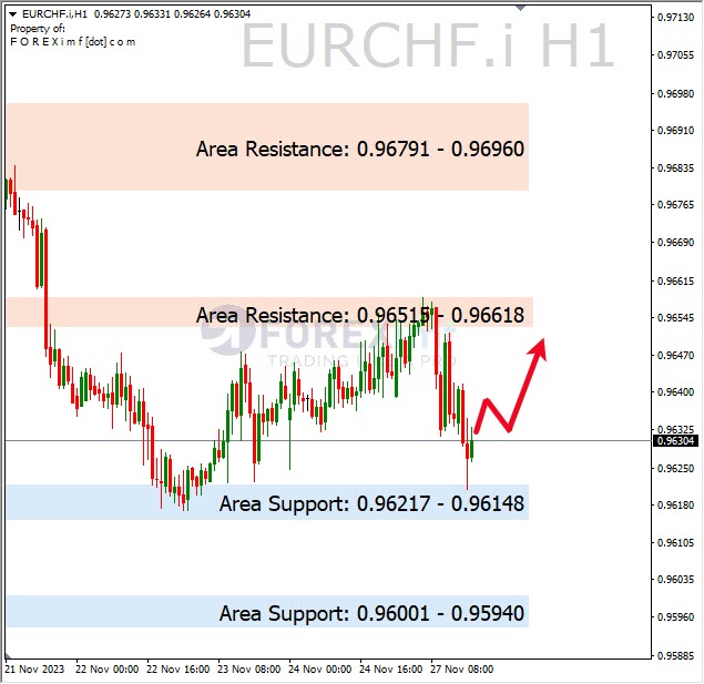 Analisa-EURCHF-Hari-Ini-28-11-2023