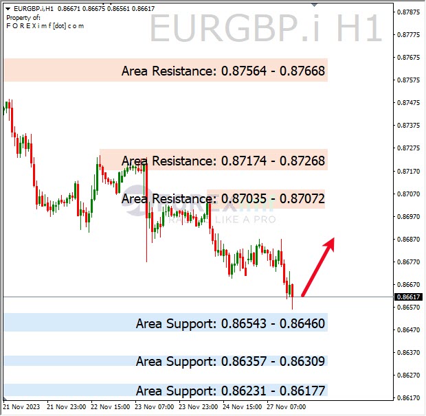 Analisa-EURGBP-Hari-Ini-28-11-2023