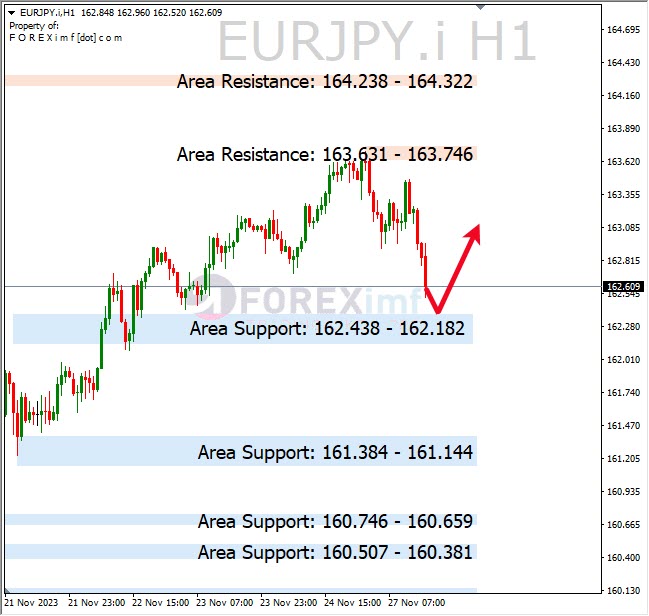 Analisa-EURJPY-Hari-Ini-28-11-2023