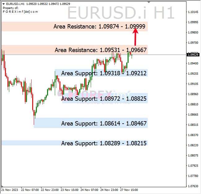 Analisa-EURUSD-Hari-Ini-28-11-2023