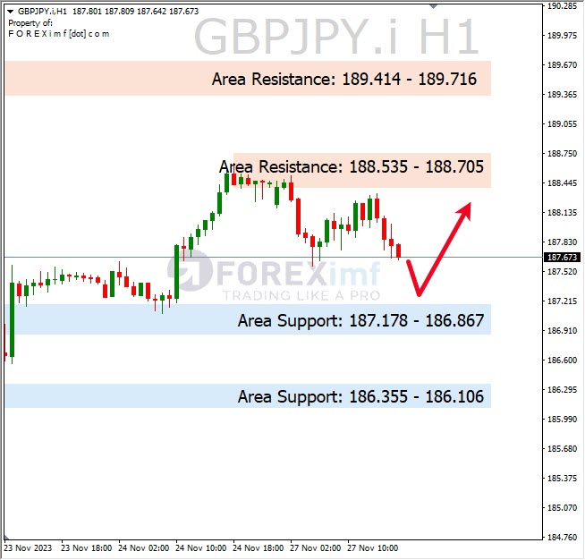 Analisa-GBPJPY-Hari-Ini-28-11-2023