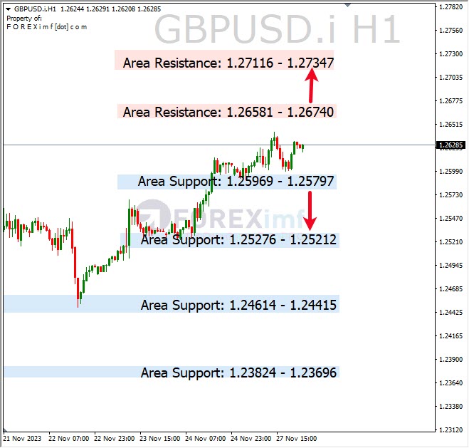 Analisa-GBPUSD-Hari-Ini-28-11-2023