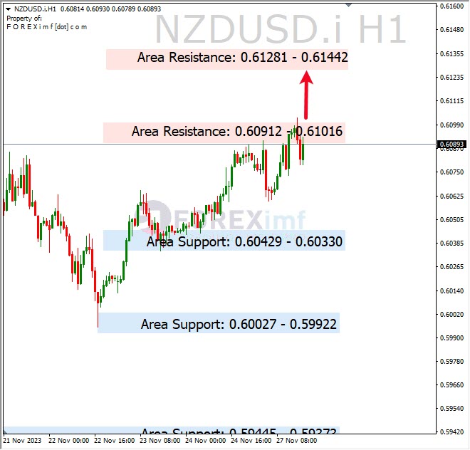 Analisa-NZDUSD-Hari-Ini-28-11-2023