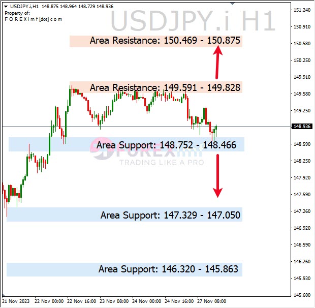 Analisa-USDJPY-Hari-Ini-28-11-2023