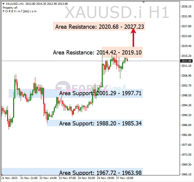 Analisa-XAUUSD-Hari-Ini-28-11-2023