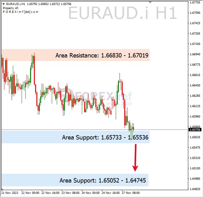 Analisa-EURAUD-Hari-Ini-28-11-2023