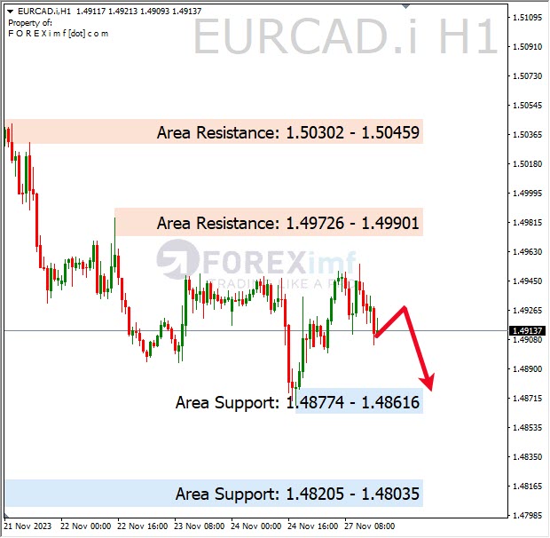 Analisa-EURCAD-Hari-Ini-28-11-2023