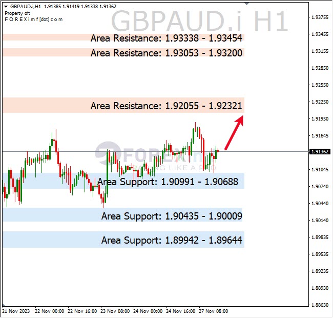 Analisa-GBPAUD-Hari-Ini-28-11-2023