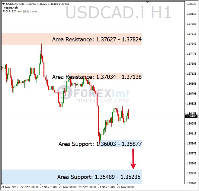 Analisa-USDCAD-Hari-Ini-28-11-2023