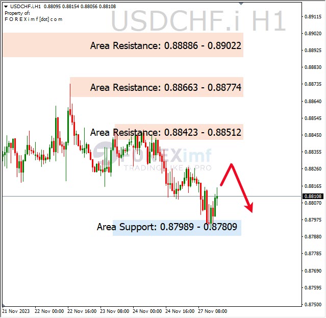Analisa-USDCHF-Hari-Ini-28-11-2023