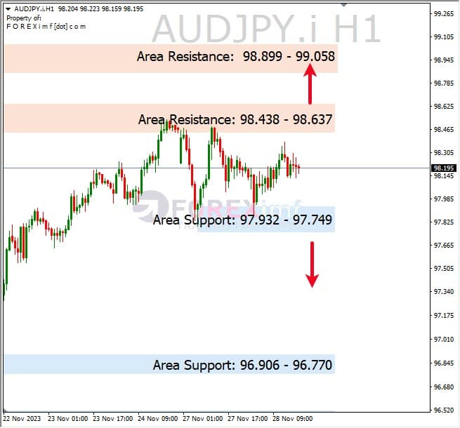 Analisa-AUDJPY-Hari-Ini-29-11-2023
