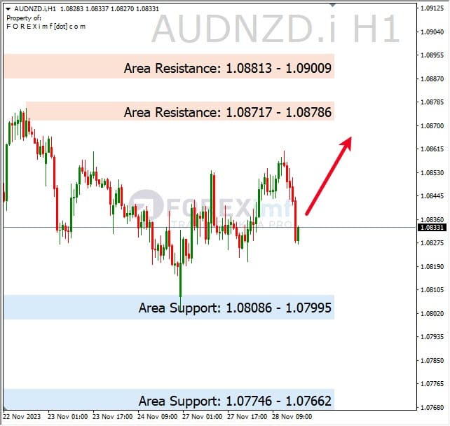 Analisa-AUDNZD-Hari-Ini-29-11-2023