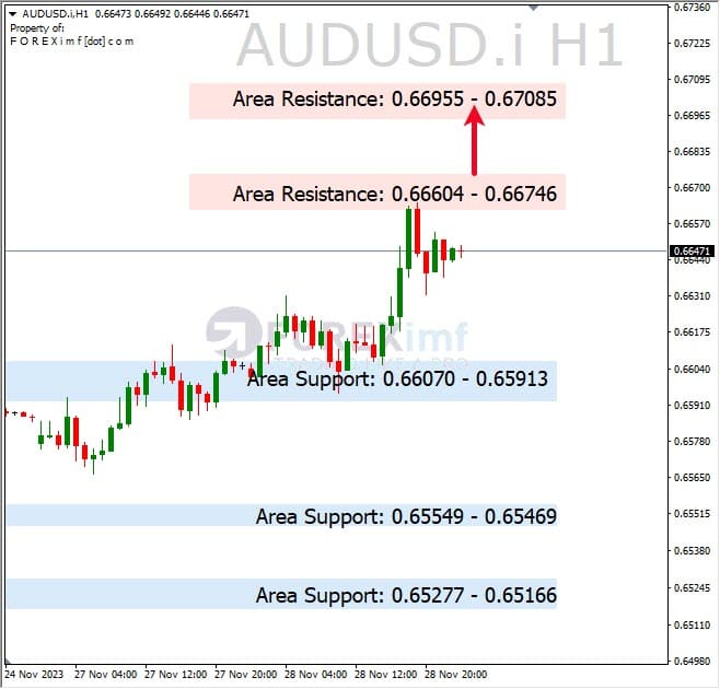 Analisa-AUDUSD-Hari-Ini-29-11-2023