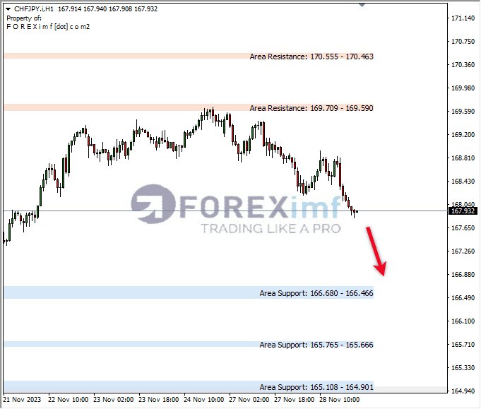 Analisa-CHFJPY-Hari-Ini-29-11-2023