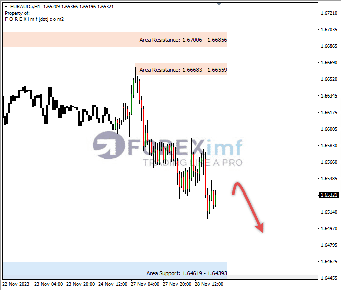 Analisa-EURAUD-Hari-Ini-29-11-2023