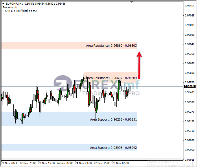 Analisa-EURCHF-Hari-Ini-29-11-2023