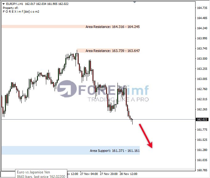 Analisa-EURJPY-Hari-Ini-29-11-2023