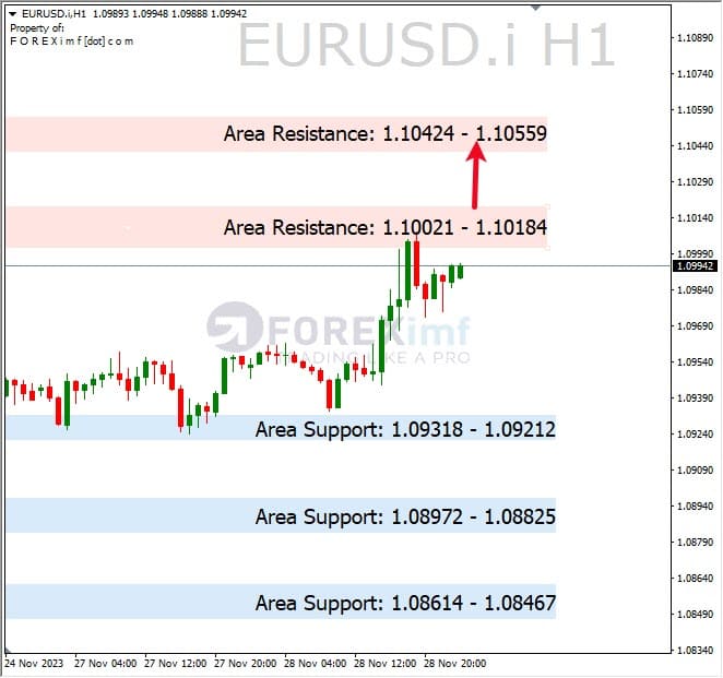 Analisa-EURUSD-Hari-Ini-29-11-2023