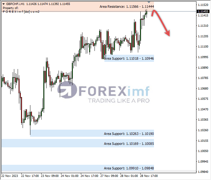 Analisa-GBPCHF-Hari-Ini-29-11-2023
