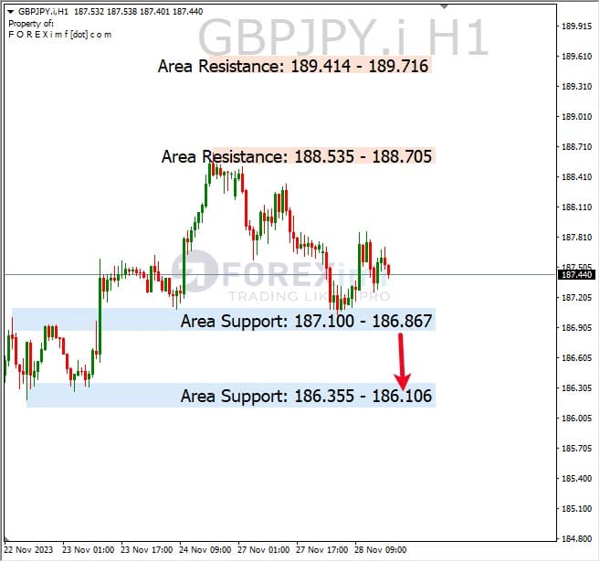 Analisa-GBPJPY-Hari-Ini-29-11-2023
