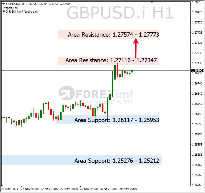 Analisa-GBPUSD-Hari-Ini-29-11-2023