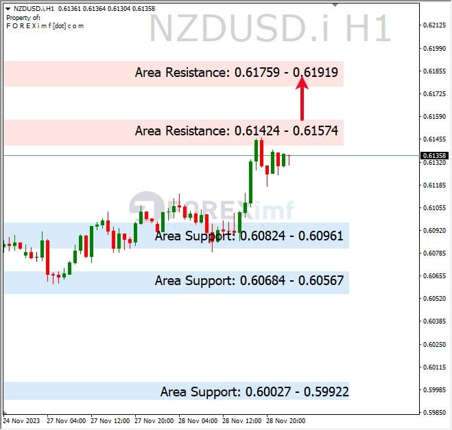 Analisa-NZDUSD-Hari-Ini-29-11-2023
