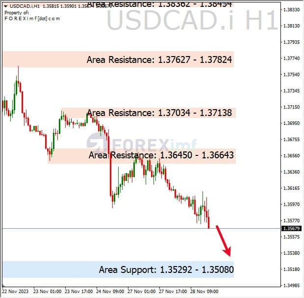 Analisa-USDCAD-Hari-Ini-29-11-2023