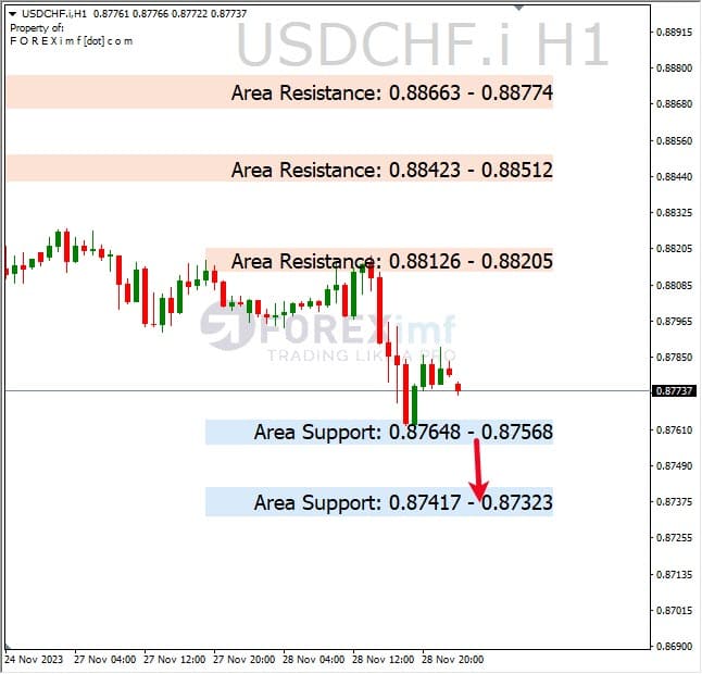 Analisa-USDCHF-Hari-Ini-29-11-2023