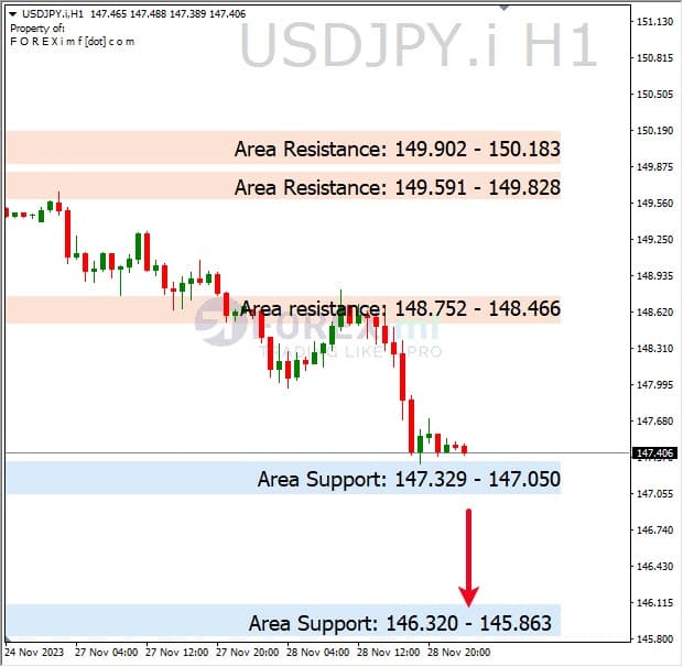 Analisa-USDJPY-Hari-Ini-29-11-2023
