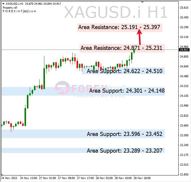 Analisa-XAGUSD-Hari-Ini-29-11-2023