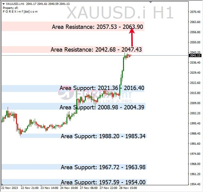 Analisa-XAUUSD-Hari-Ini-29-11-2023