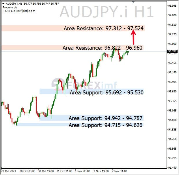 Analisa-AUDJPY-Hari-Ini-03-11-2023