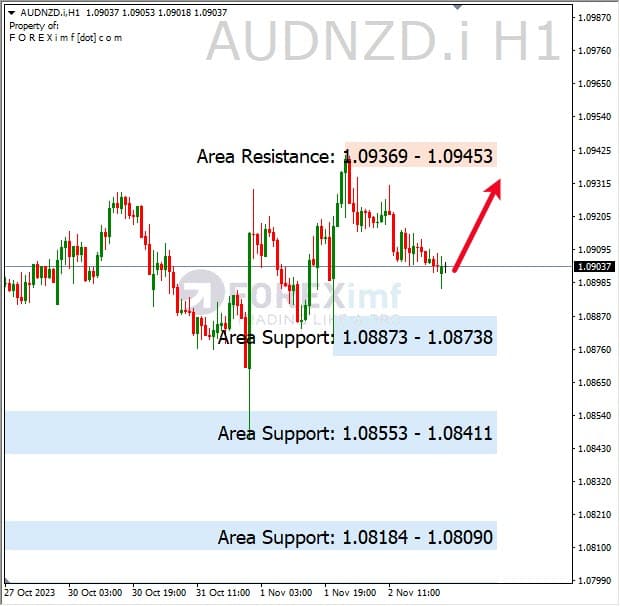 Analisa-AUDNZD-Hari-Ini-03-11-2023
