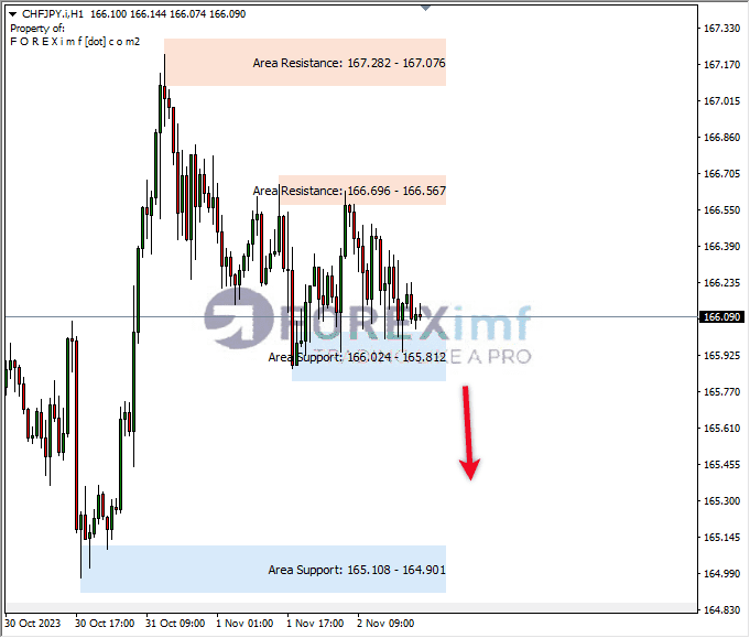 Analisa-CHFJPY-Hari-Ini-03-11-2023